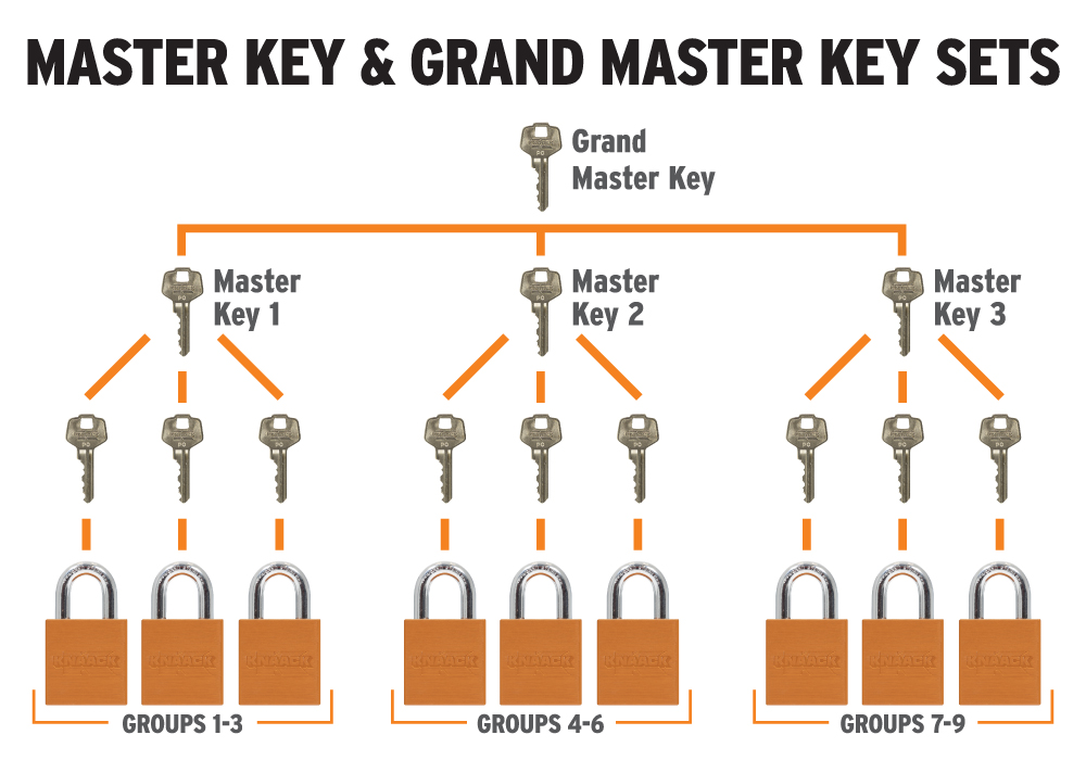 Master-Grand-Master-Keys